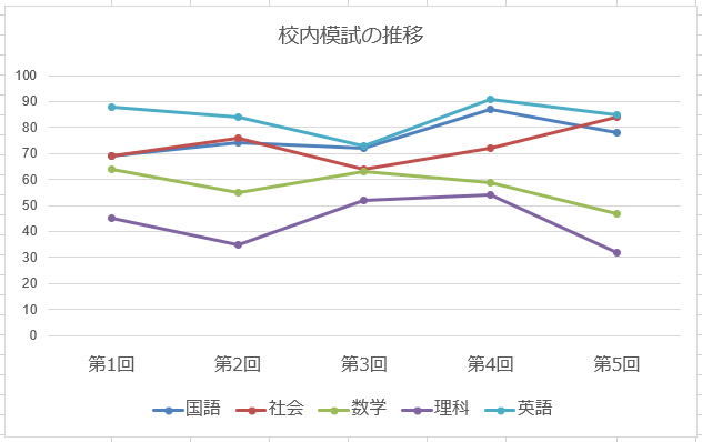 折れ線グラフ