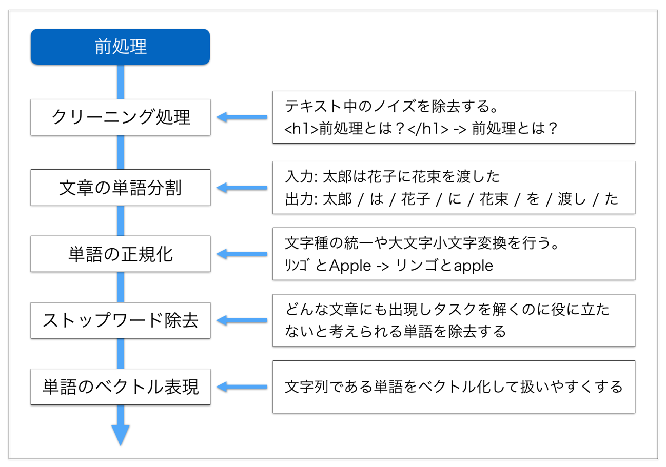 図3 前処理の手順とその内容