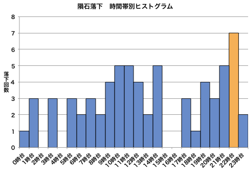 時間帯別落下状況